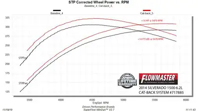 Synergy Manufacturing Flowmaster Flow FX Cat-Back Exhaust System