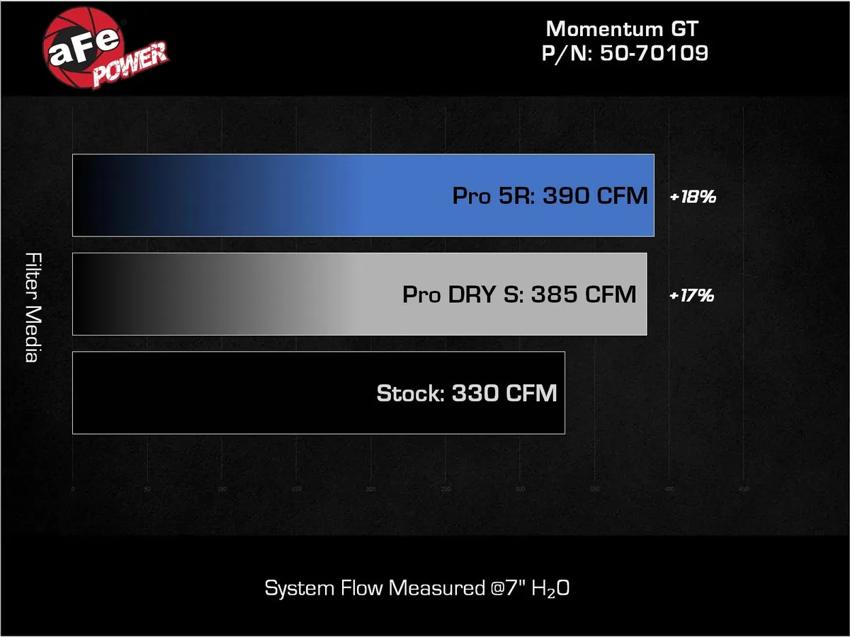 Momentum GT Cold Air Intake System w/ Pro DRY S Filter Ford Bronco Raptor 22-24 V6-3.0L (tt) product image
