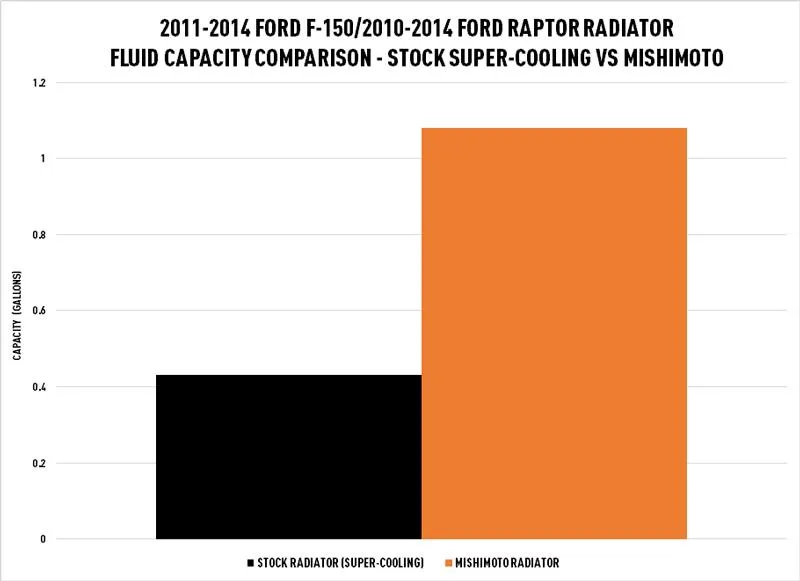 Ford F-150 Performance Aluminum Radiator 2011-2014 product image