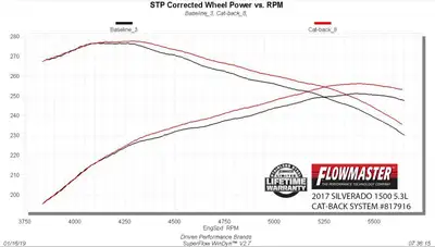 Synergy Manufacturing Flowmaster Outlaw Extreme Cat-back Exhaust System