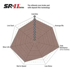EBC Brakes EBC SR-11 Series Racing Brake Pads; Front; 30mm Thickness; Fits Alcon CAR12 4494/AP Racing CP6766 D50/Brembo XA3.40.XX 6 Piston Type 164B Or B22 Family;