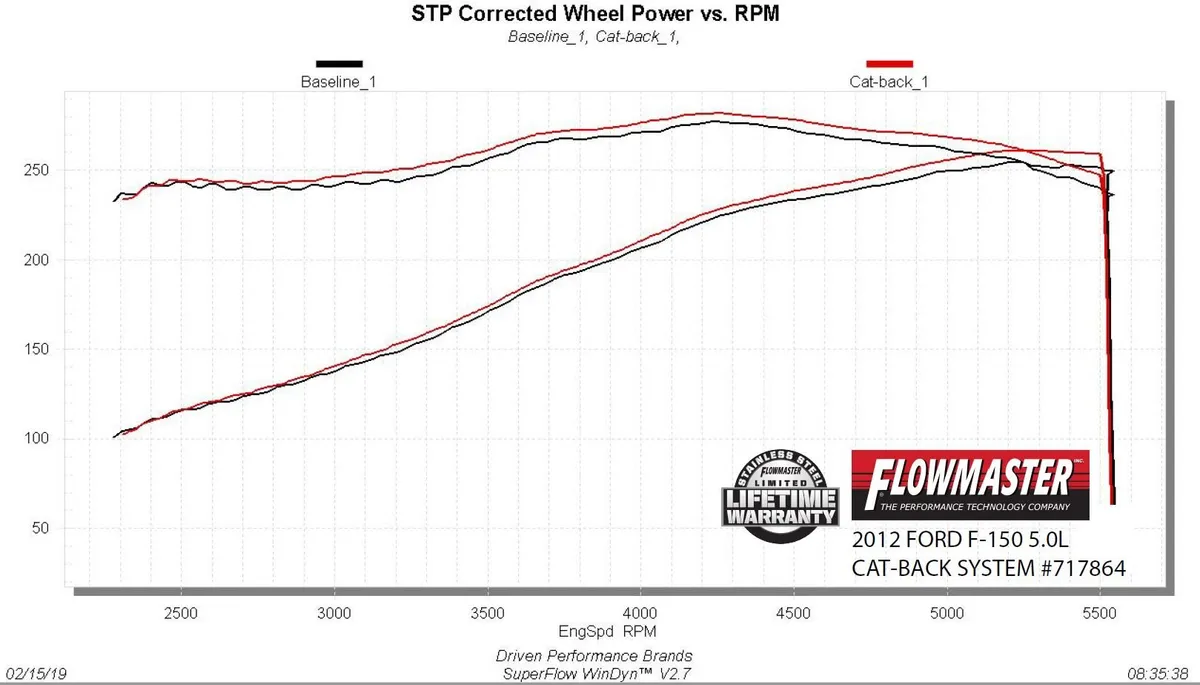 Flowmaster Flow FX Cat-Back Exhaust System product image