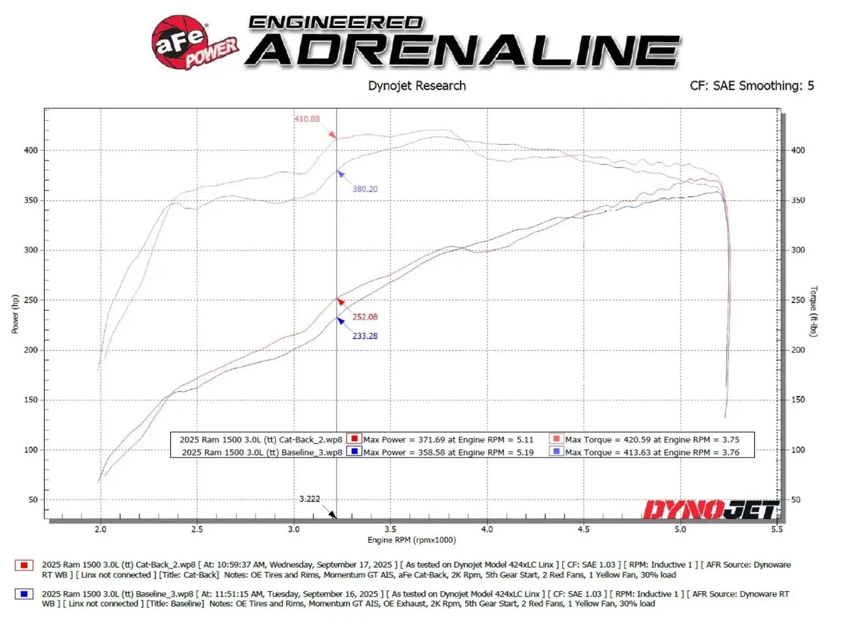 AFE Power Vulcan Series 3 IN 304 Stainless Steel Cat-Back Exhaust System w/ Polished Tips RAM 1500 25-26 L6-3.0L (tt) 49-32088-P 49-32088-P product image