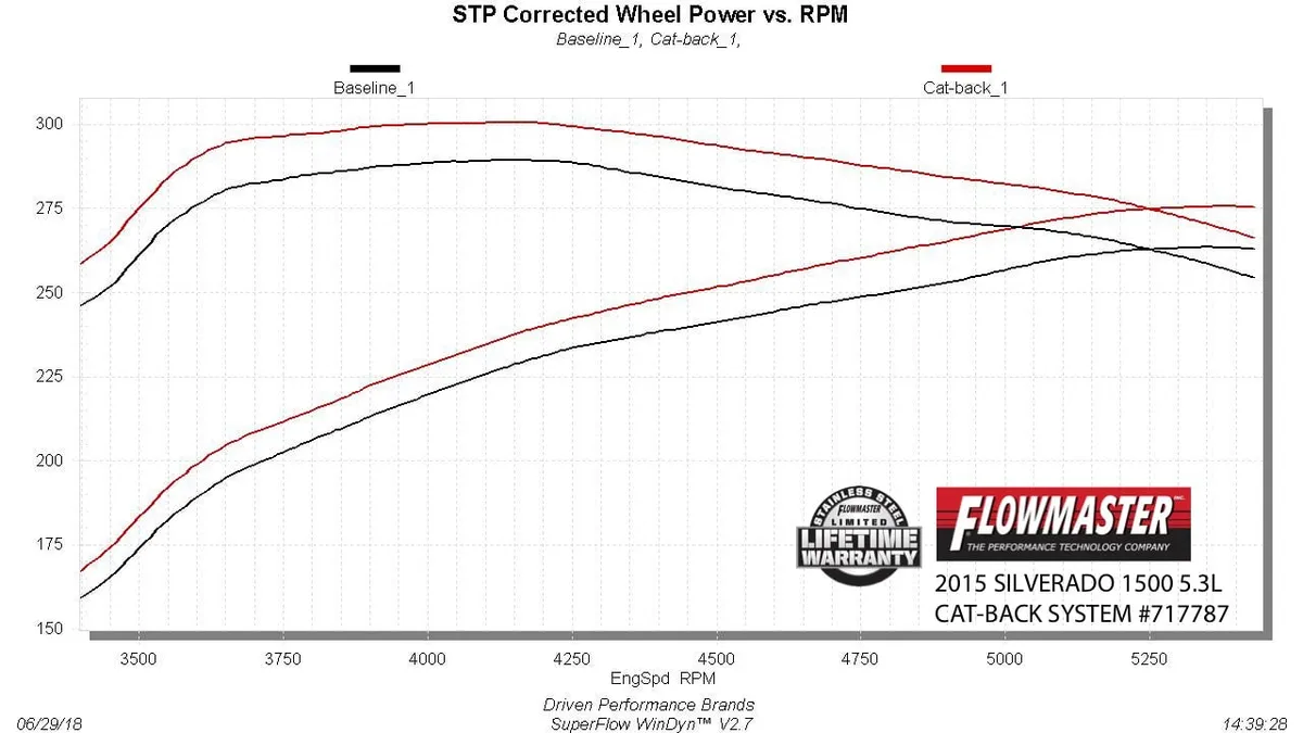 2014-2018 GM SilveradoSierra 1500 12 Ton 5.3L V8 Crew Cab and Double Cab 24 Wheel Drive Except Crew Cab 2WD with 2 Pc Driveshaft Cat-back Flow FX Series Muffler Mandrel Bent 2.5in. 16 Gauge Tubing 4 in. Black Ceramic Coated Tips WEtched product image