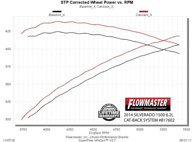 2011-2017 GM Silverado/Sierra, 1500, 1/2 Ton, 6.2L V8, Crew Cab and Double Cab, 2/4 Wheel Drive, 50 Series HD Muffler, 16 G. Mandrel Bent Tubing, 3.50" Logo Embossed Stainless Tips, American Thunder, DOR/S, 409S Stainless Steel. product image