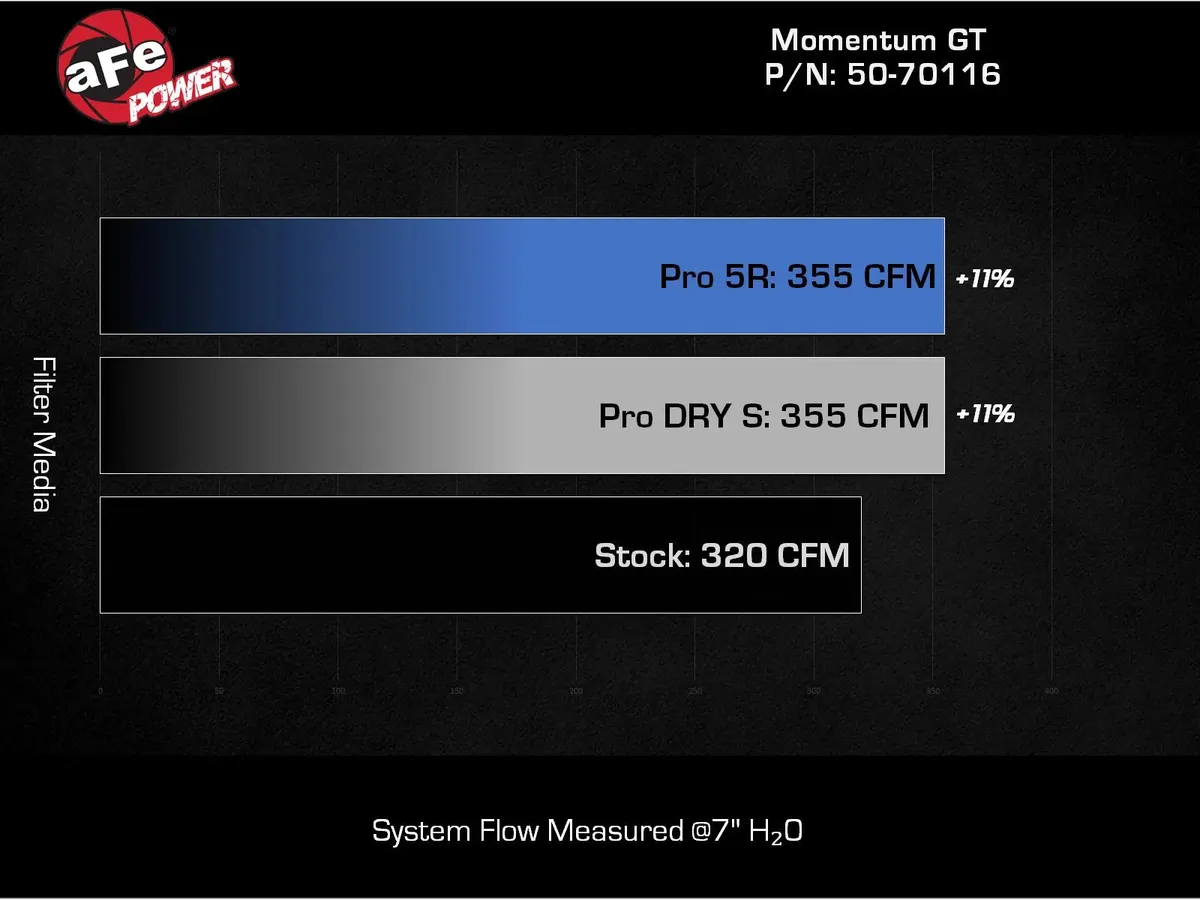 Momentum GT Cold Air Intake System w/ Pro 5R Filter Ford Ranger Raptor 2024 V6-3.0L (tt) product image
