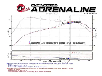 aFe Power MACH Force-Xp 3in Stainless Steel Cat-Back Exhaust System w/Black Tip Ford F-150 Raptor 2017 V6-3.5L (tt)
