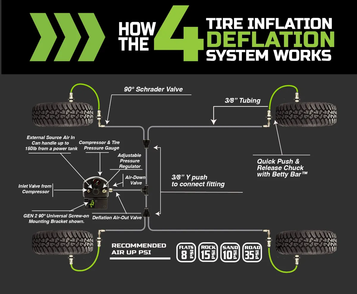 Tacoma Tire Inflator System 4 Tire For 16-25 Toyota Tacoma W/Engine Bay Mount With Box, Fittings, Hoses and Storage Bag Black UP Down Air product image