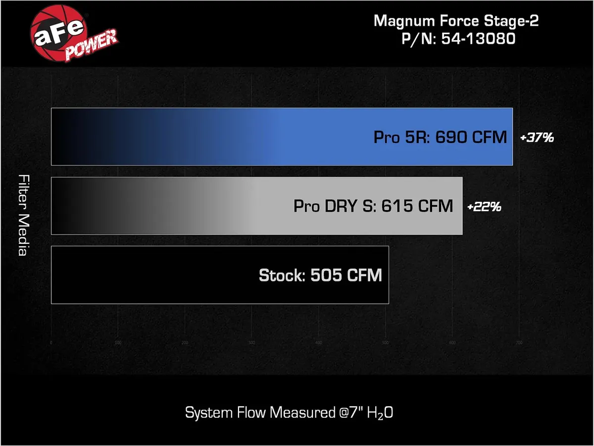 Magnum FORCE Stage-2 Cold Air Intake System w Pro 5R Filter Ford F-150 Raptor R 23-24 V8-5.2L sc product image
