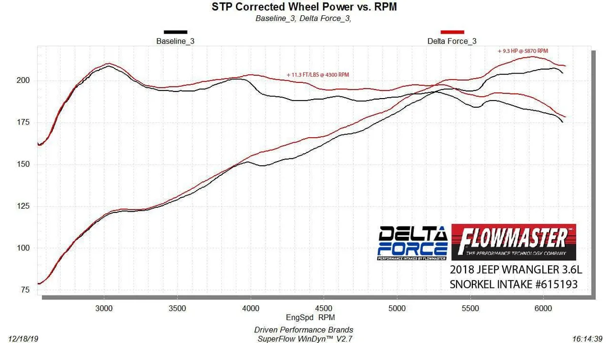 '18-20 Jeep JL 3.6L Delta Force Performance Air Intake product image