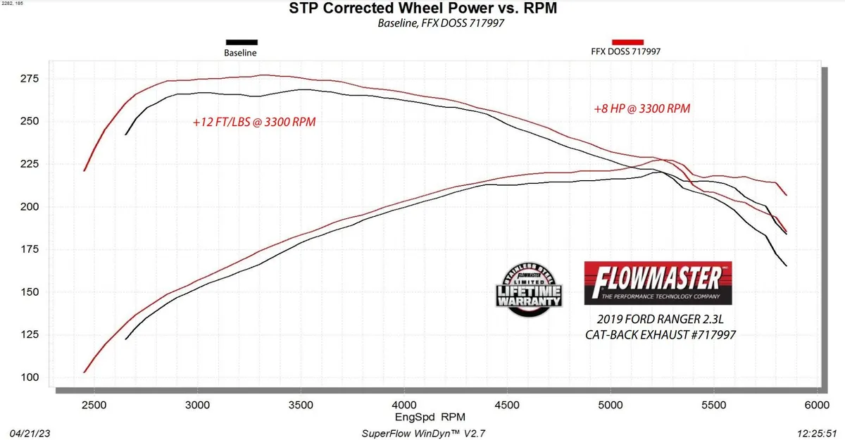 2019-2023 Ford Ranger 2.3l Flowmaster Flowfx Cat-Back Exhaust System product image