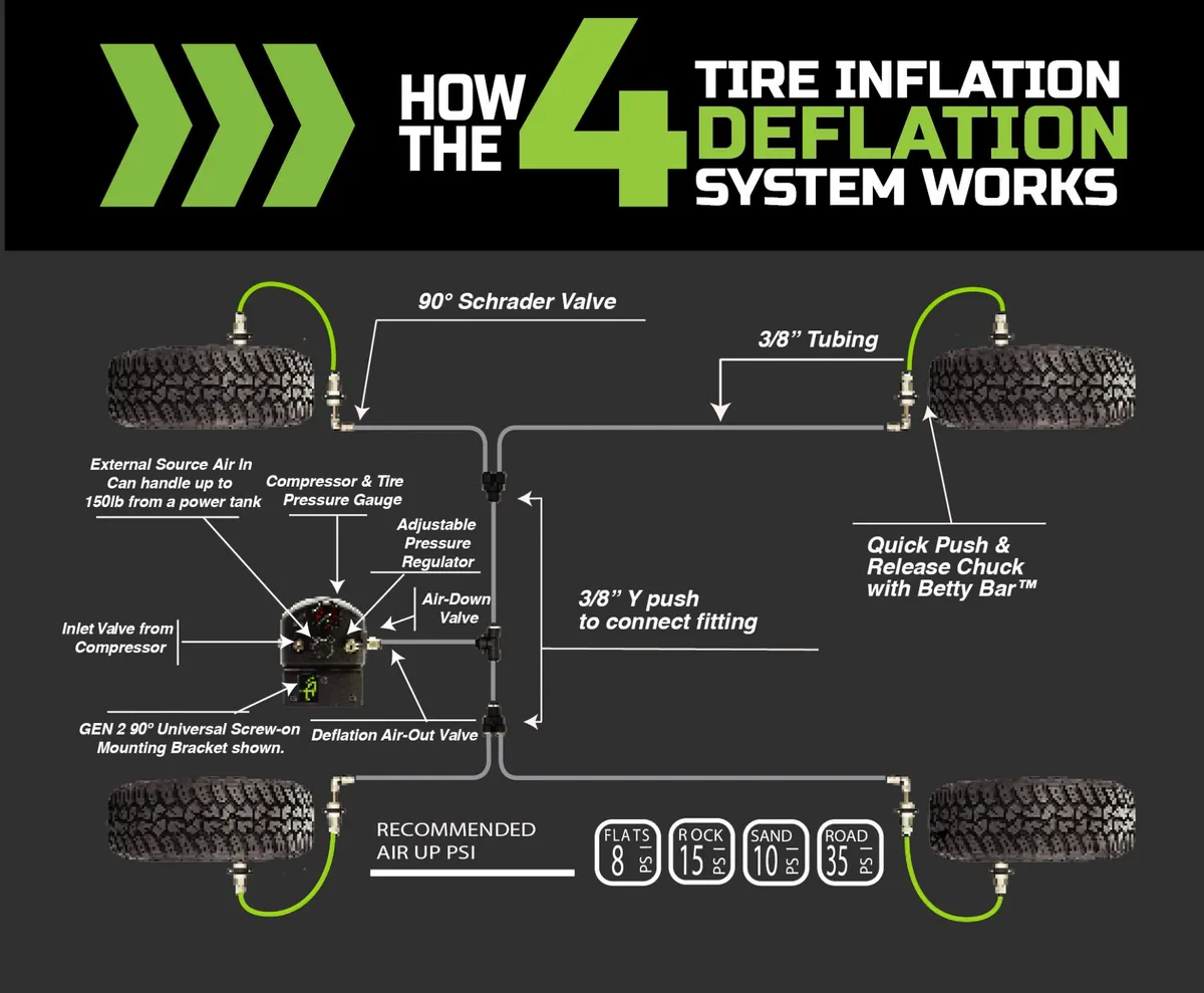 4 Tire Inflation System Ford Raptor Engine Bay W/Engine Mount With Box, Fittings, Hoses and Storage Bag Black UP Down Air product image