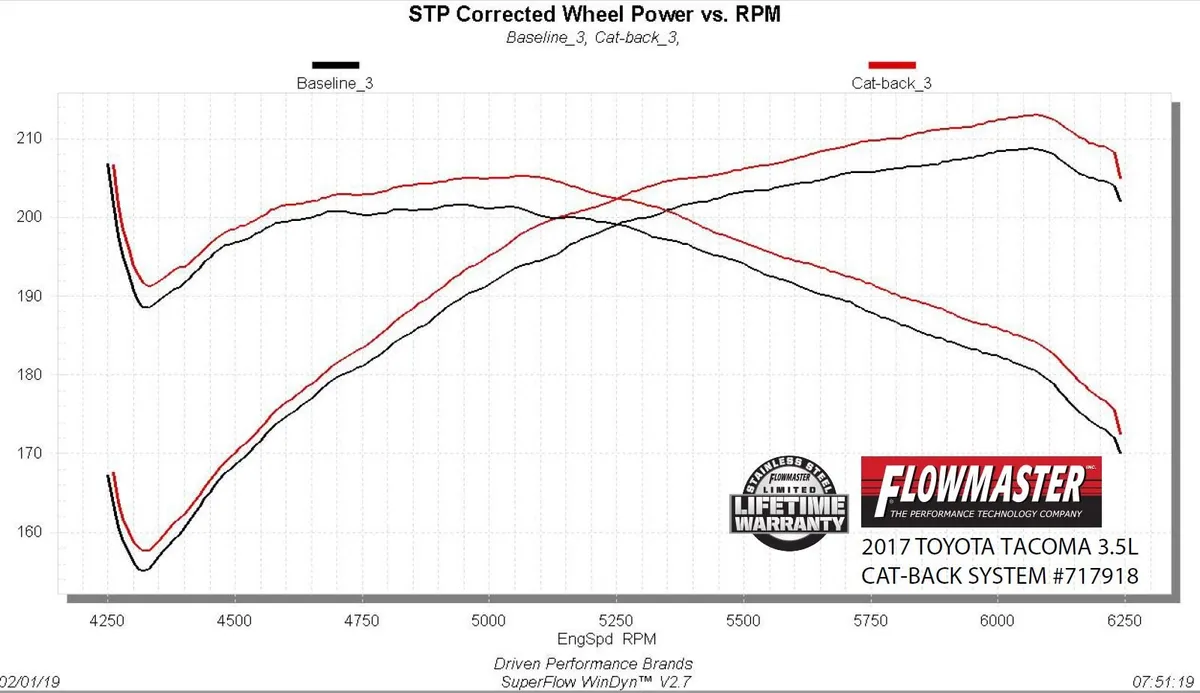 Flowmaster Flow FX Cat-Back Exhaust System product image