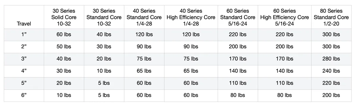 Shifter 1/4-28 84 Inches Long Bulkhead Style product image