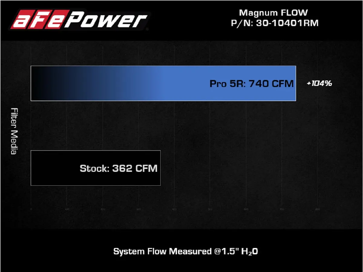 Magnum Flow OE Replacement Air Filter w Pro Dry s Media Pair RAM 1500 Trx 2021 V8-6.2l sc product image