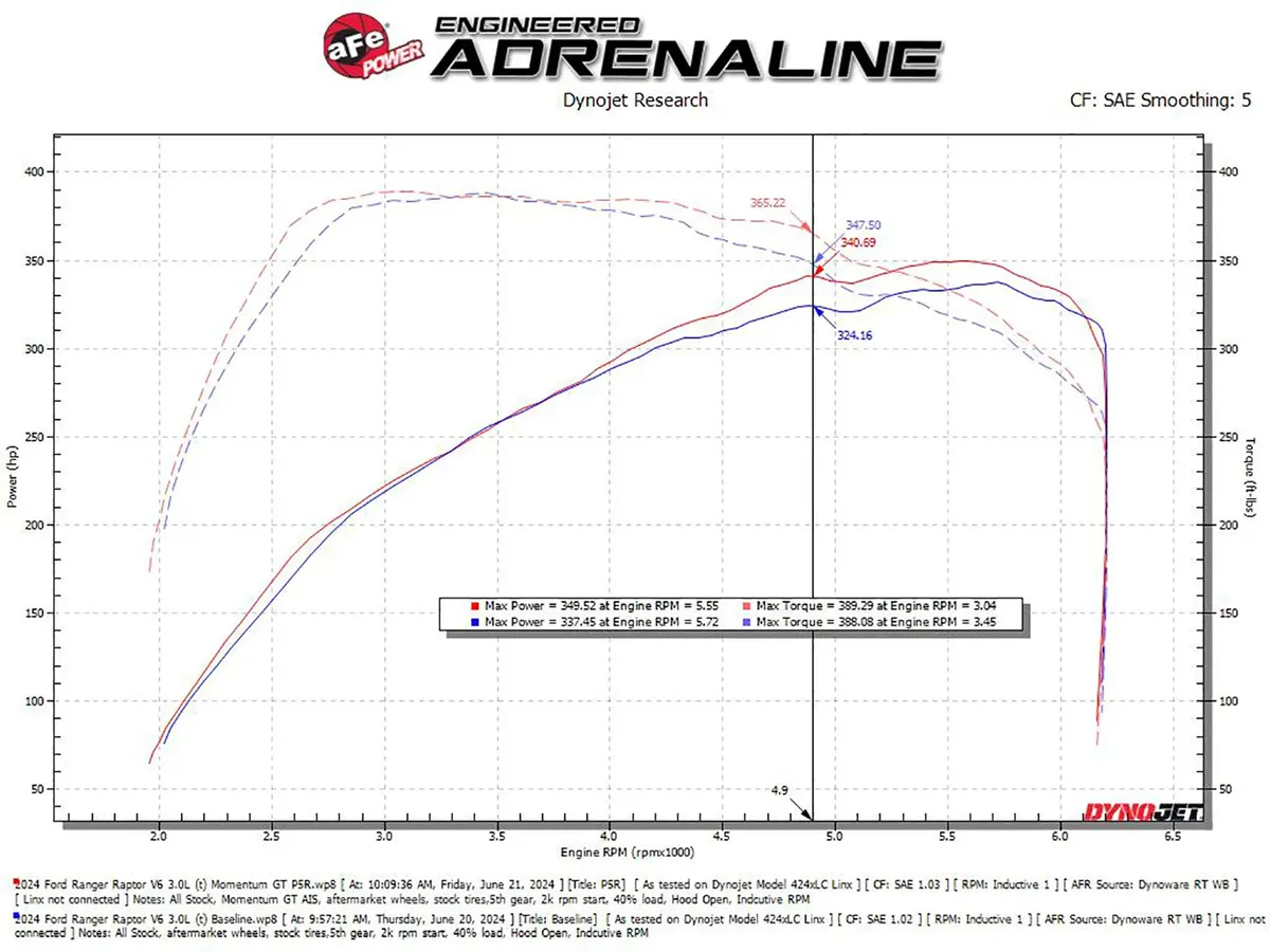 Momentum GT Cold Air Intake System w/ Pro 5R Filter Ford Ranger Raptor 2024 V6-3.0L (tt) product image