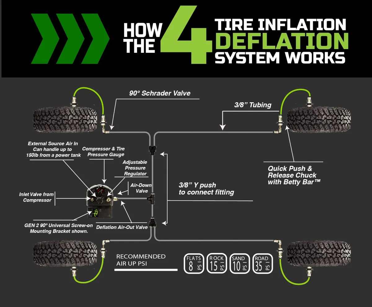 Jeep JK Tire Inflator System 4 Tire For 07-18 Wrangler JK W/Engine Mount With Box, Fittings, Hoses and Storage Bag Black UP Down Air product image