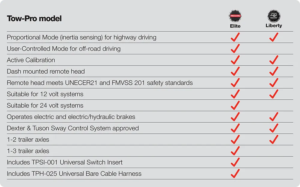 Towpro Elite Electric Brake Controller With Active Calibration product image