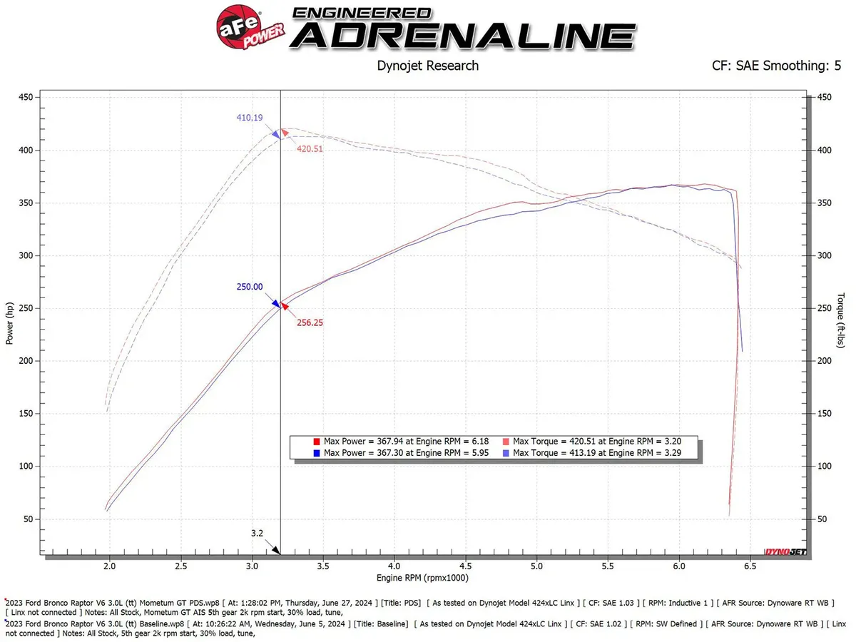 Momentum GT Cold Air Intake System w/ Pro DRY S Filter Ford Bronco Raptor 22-24 V6-3.0L (tt) product image