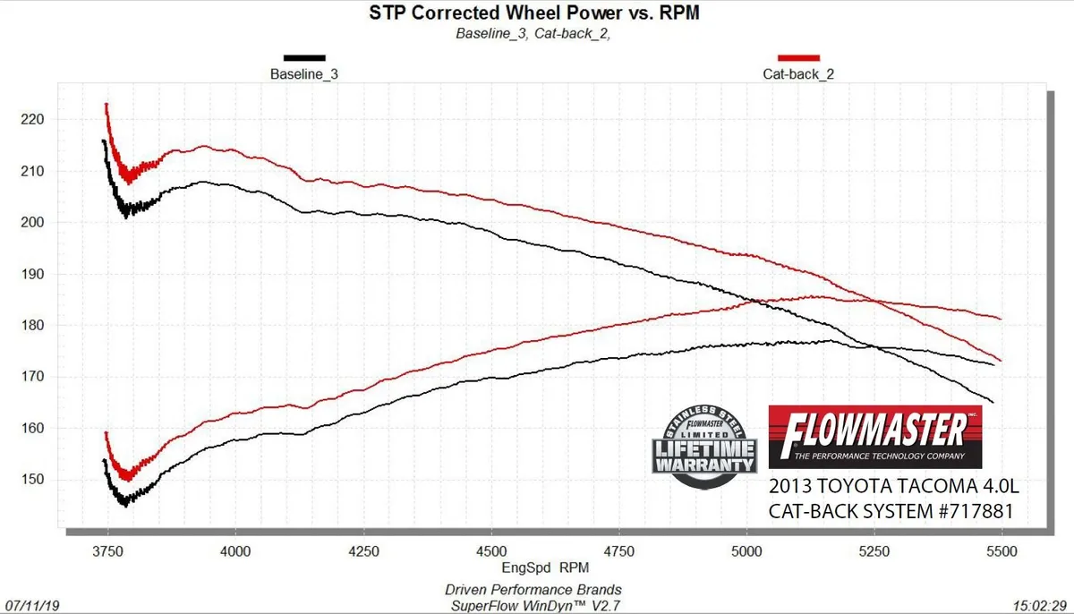 Flowmaster Flow FX Cat-back Exhaust System product image