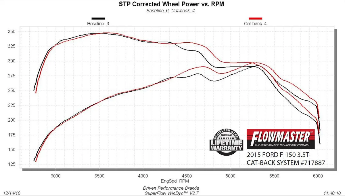 15-19 F-150 2.7l3.5l5.0l Sos Ffx 409s Black product image