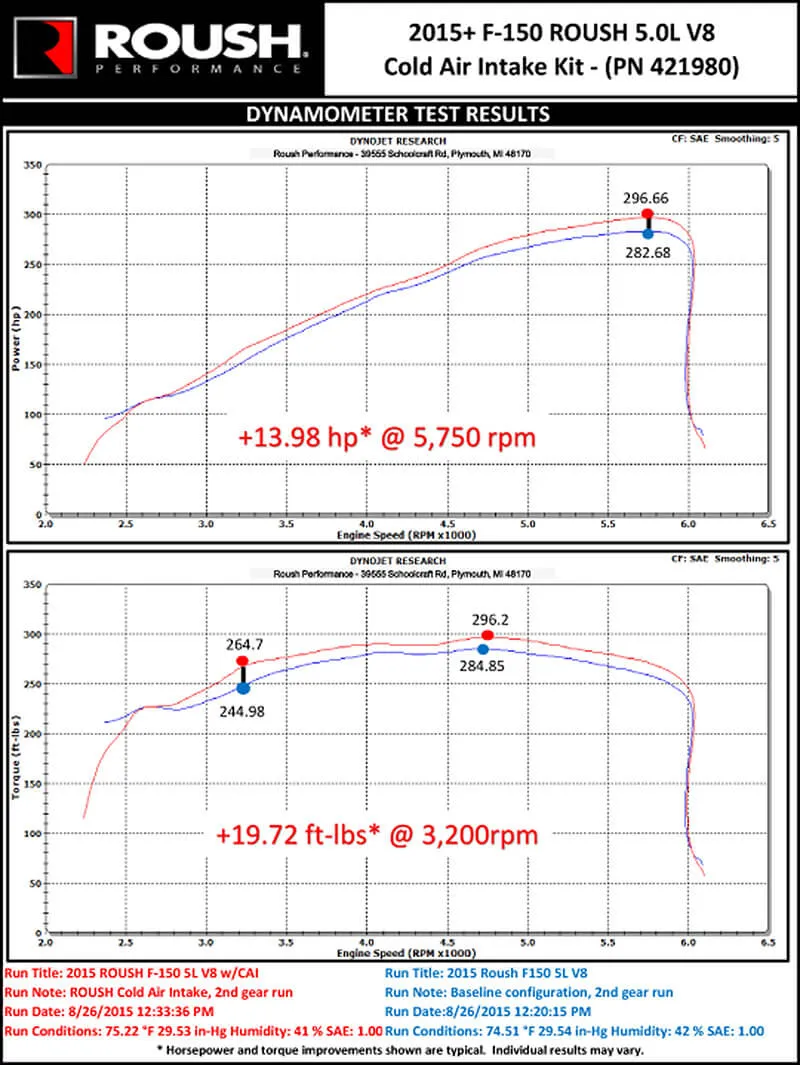 2015-2017 Roush F-150 5.0L V8 Cold Air Intake Kit product image