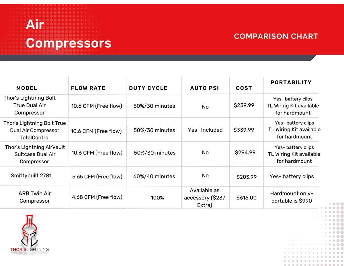 Jeep® AirVault2 – Portable Dual Compressor (10.6 CFM) product image